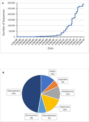 TickSialoFam (TSFam): A Database That Helps to Classify Tick Salivary Proteins, a Review on Tick Salivary Protein Function and Evolution, With Considerations on the Tick Sialome Switching Phenomenon